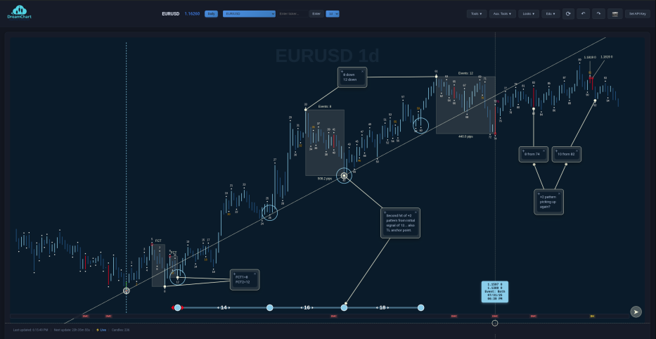 DreamChart counting workflow showcasing event detection
